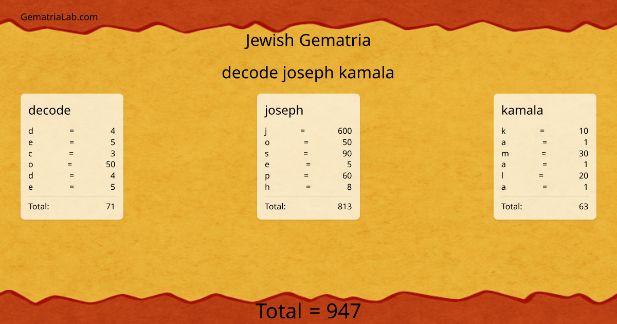 decode joseph kamala in jewish Gematria